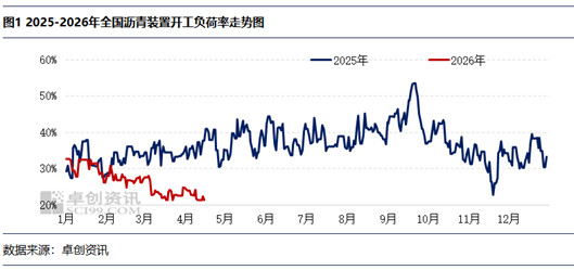 现货市场情绪趋于谨慎 沥青装置开工负荷率低位运行