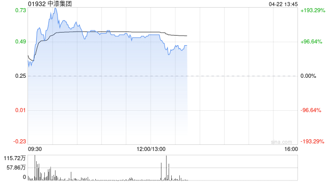 中漆集团早盘一度飙升220% 北海股东增购股份触发全购两股