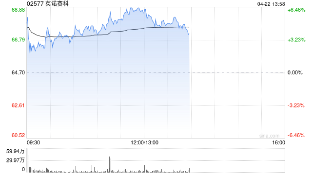 英诺赛科早盘涨近5% 氮化镓器件渗透率逐年提升