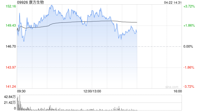 康方生物早盘涨超3% 于AACR 2026大会公布卡度尼利联合疗法一线胰腺癌II期优异数据