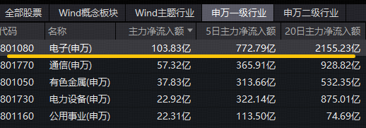 为何2000亿主力资金抢筹电子板块？华宝基金电子ETF（515260）盘中涨近2%冲击历史高点，单日吸金723万元