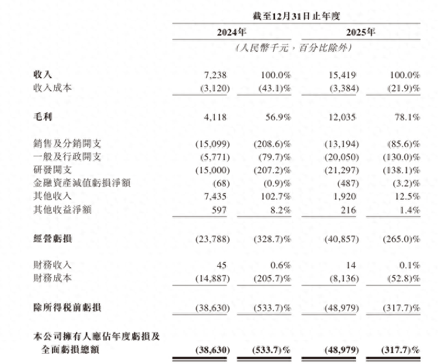 艾米森二度赴港IPO：成立十年未盈利，实控人名下公司系主要大客户