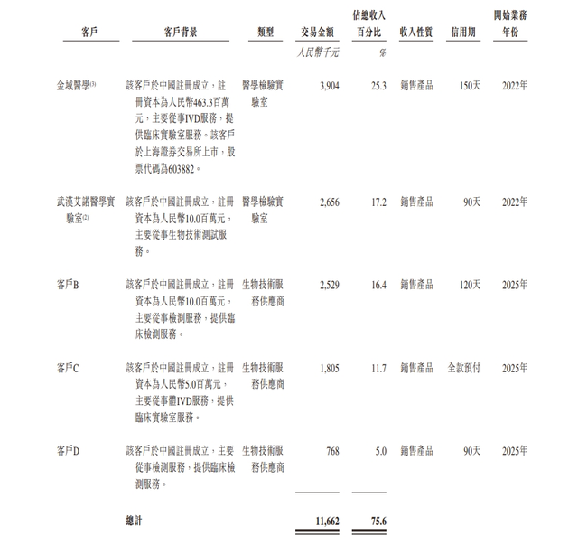 艾米森二度赴港IPO：成立十年未盈利，实控人名下公司系主要大客户