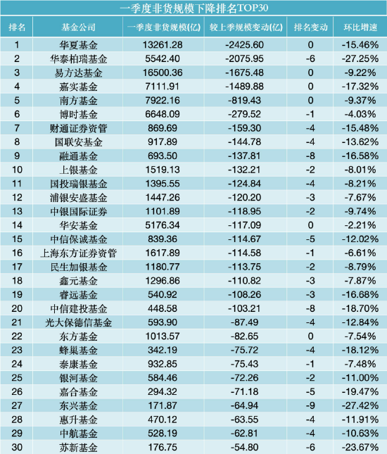 一季度公募规模增长TOP30：景顺长城增542亿居首，永赢、国泰增超300亿，华商、安信环比增长超20%