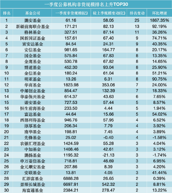 一季度公募规模增长TOP30：景顺长城增542亿居首，永赢、国泰增超300亿，华商、安信环比增长超20%