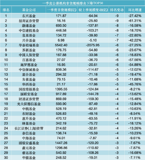 一季度公募规模增长TOP30：景顺长城增542亿居首，永赢、国泰增超300亿，华商、安信环比增长超20%