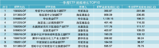 一季度公募规模增长TOP30：景顺长城增542亿居首，永赢、国泰增超300亿，华商、安信环比增长超20%