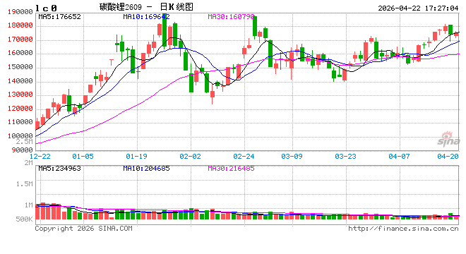 长江有色：22日碳酸锂现货价持平 储能需求爆发与供给约束