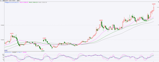 棉花：内外盘携手拉升 期棉突破万六关口