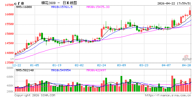 美棉干旱持续发酵，郑棉七连阳突破16000关口
