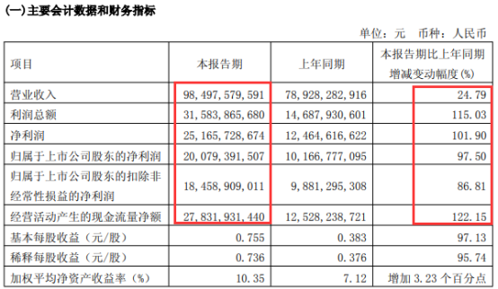 单季净利破200亿！储能材料巨头2026Q1业绩出炉