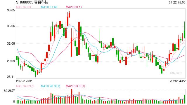 容百科技拟43亿加码磷酸铁锂背后：资金缺口巨大7年7换财务总监 业绩逆势亏损高管集体涨薪