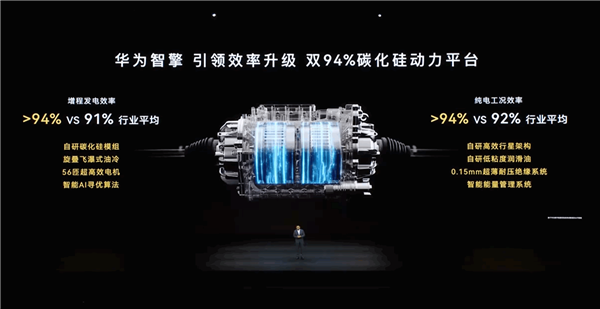 华为正式发布智擎动力品牌！余承东：同样100度电 我们能比别人多跑50公里