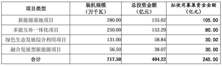 245亿！央企新能源巨头冲刺A股