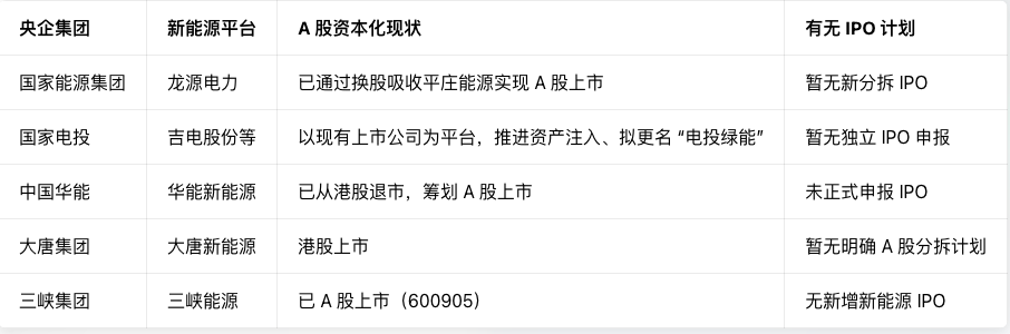 245亿！央企新能源巨头冲刺A股