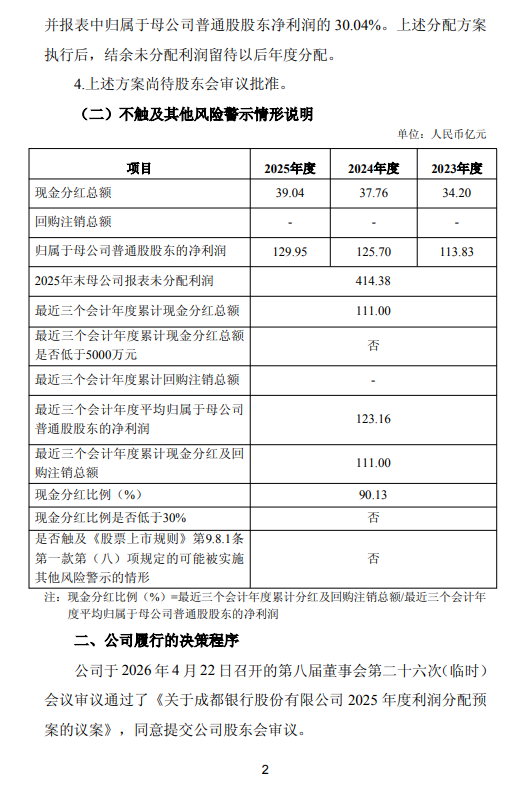 成都银行发布2025年度利润分配方案 拟每10派9.21元