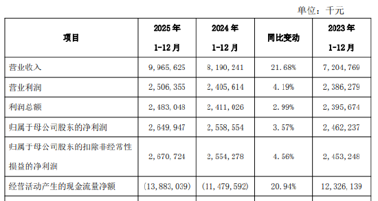 西安银行：2025年实现营业收入99.66亿元，同比增长21.68%