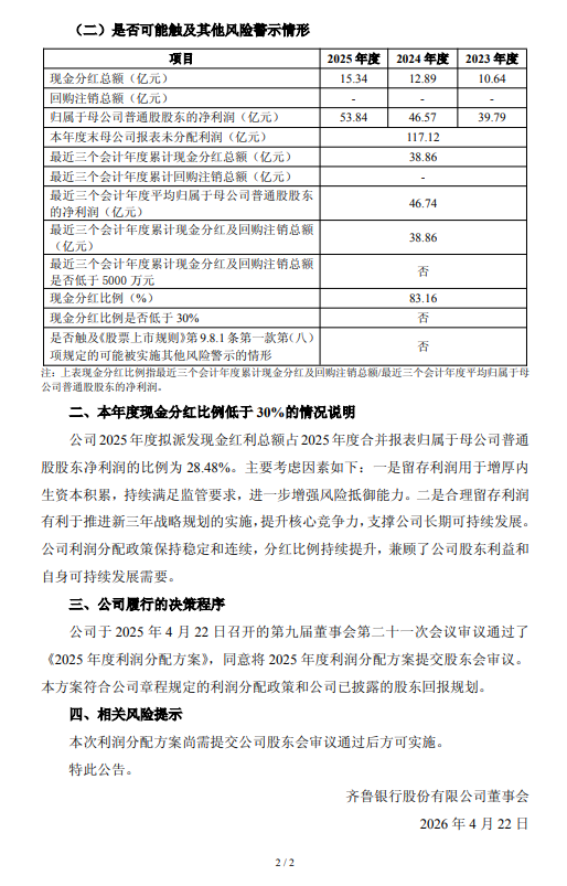 齐鲁银行发布2025年度利润分配方案 拟每10派1.282元