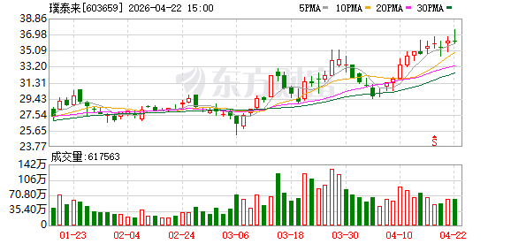 璞泰来一季度净利7.04亿元，同比增长44.37%