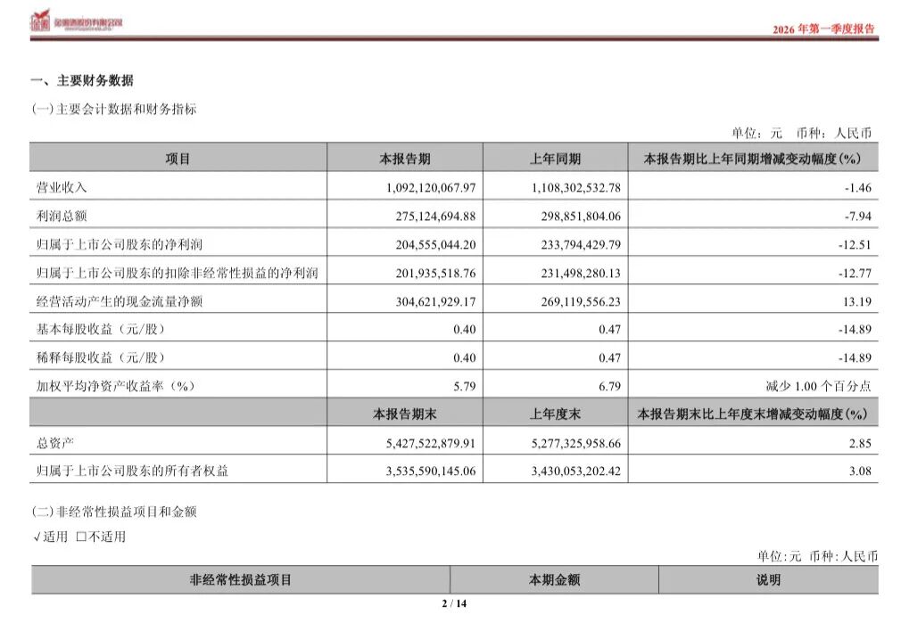 “西北王”金徽酒省内失守