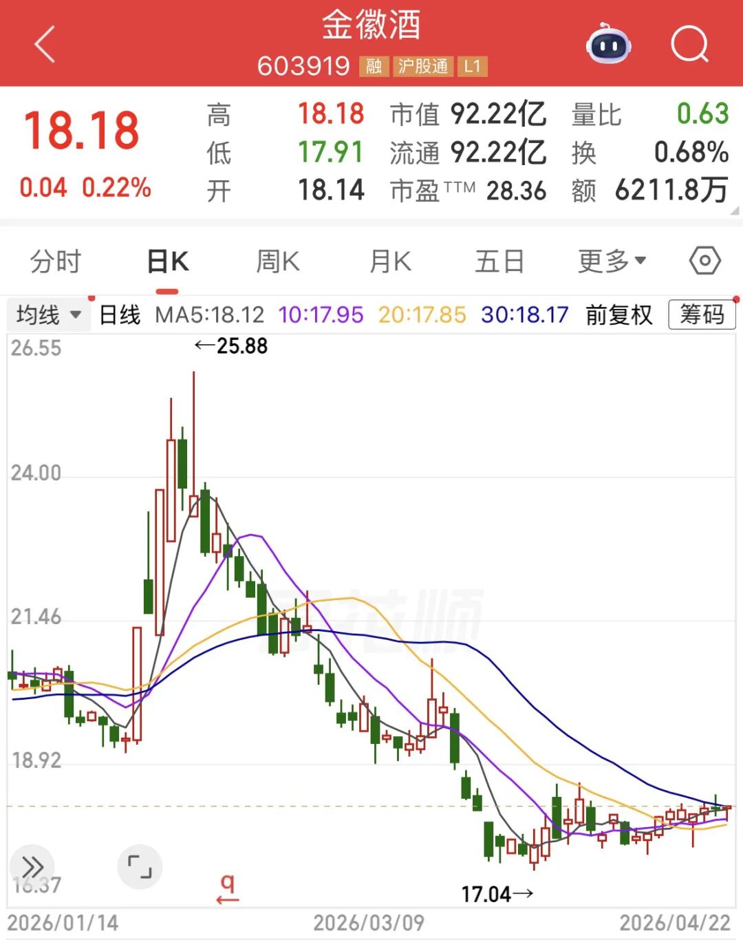 “西北王”金徽酒省内失守