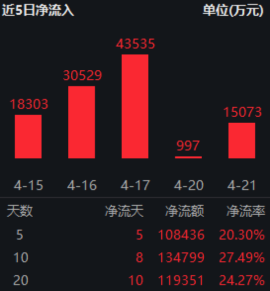 ETF日报：通信当前是科技板块基本面最坚韧的方向之一，后续仍有较大空间和弹性，关注通信ETF