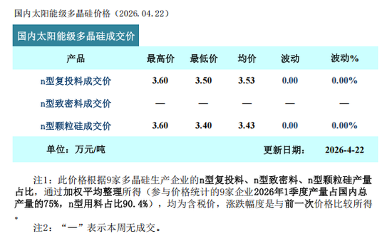 9个交易日累涨超30%！多晶硅拐点来了？