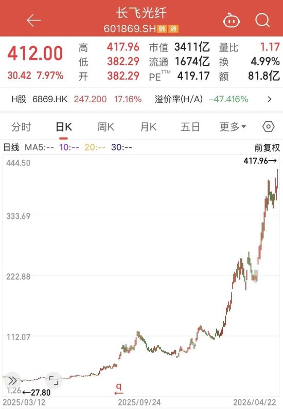 股价从30元涨至400元，千亿光纤龙头一年狂飙1200%，机构扎堆爆买