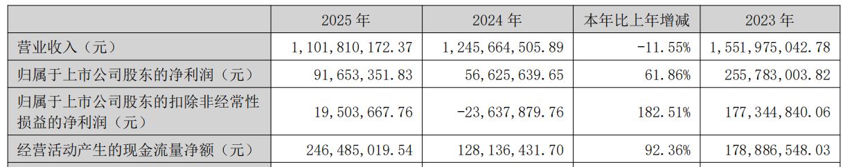 营收缩水VS净利润大增！登海种业2025年非经常性损益高企，主营业务何时破局？