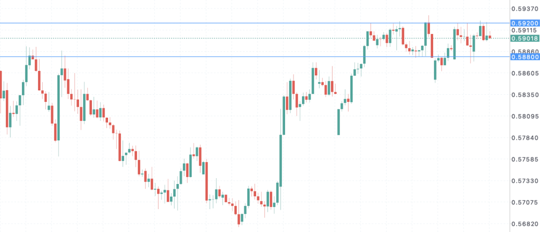 纽币NZDUSD被迫进入“加息赌局”：新西兰通胀不降反升，市场开始疯狂定价！ 2026-4-23 技术分析