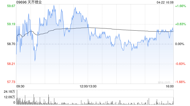 天齐锂业遭摩根大通增持约251.78万股 每股作价约58.17港元