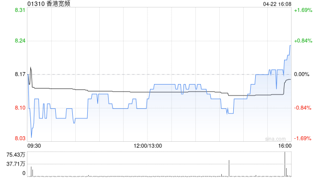 香港宽频获Feng Global Fund SPC - Feng Global SP增持578.4万股 每股作价约8.16港元