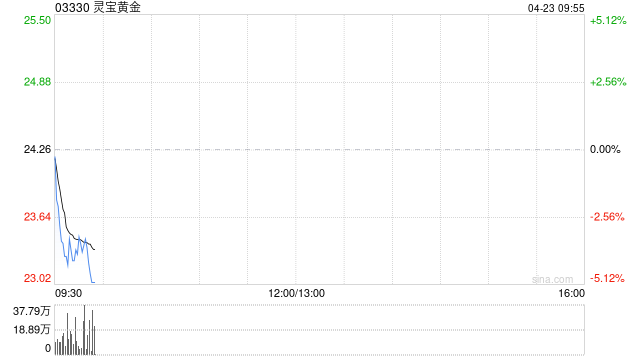 灵宝黄金完成配售现有股份及根据一般授权先旧后新认购新股份