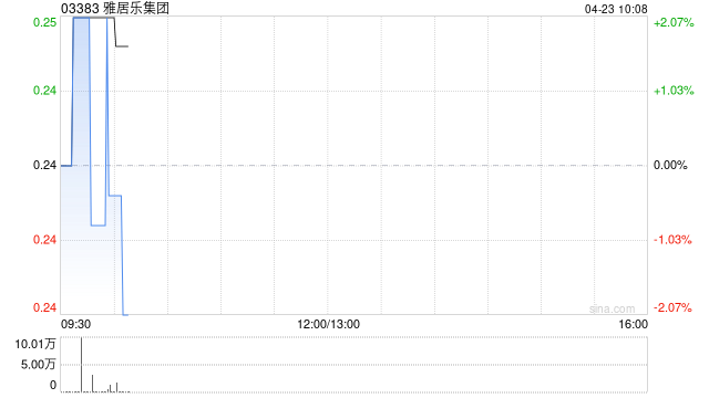 雅居乐集团附属拟9500万元出售浙江祥雅房地产开发50%股权