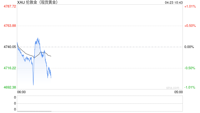 美元指数走高叠加油价反弹，施压金价回调