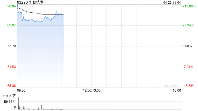 华勤技术首挂上市 早盘高开13.13%公司为全栈智能产品ODM平台
