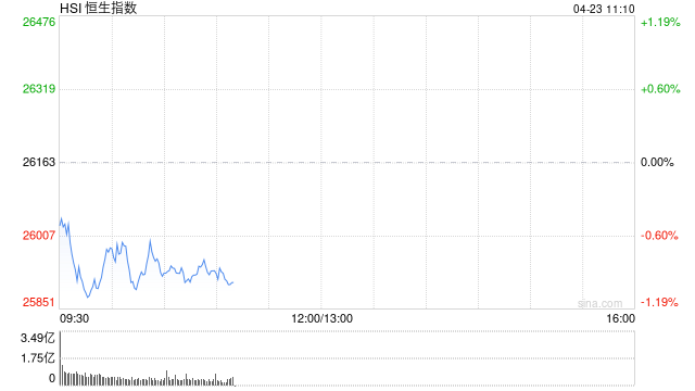 快讯：恒指低开0.25% 科指跌0.04% 科网股低迷 芯片股高开