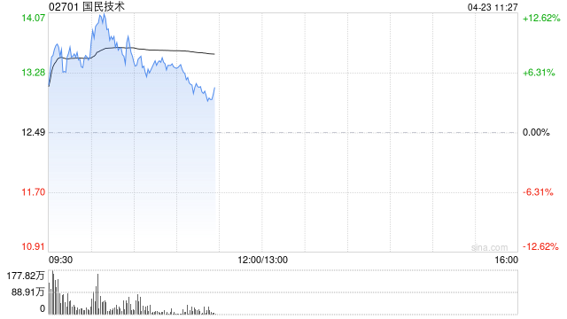 国民技术早盘涨超10% 发布N32H493主控芯片适配800G/1.6T光模块