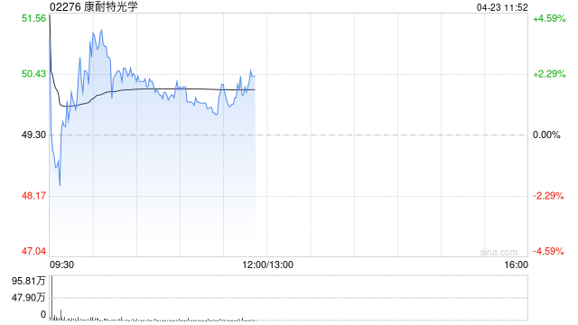 康耐特光学盘中涨超4% 已与一家智能眼镜领域头部企业签署合作备忘录