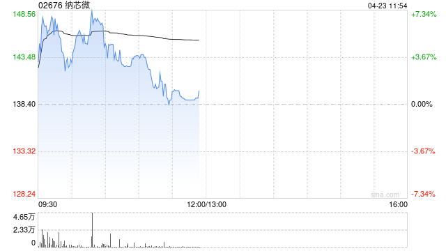 纳芯微盘中涨超7% 模拟芯片巨头德州仪器一季度业绩超预期
