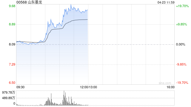 山东墨龙早盘涨逾17% 布伦特原油再站上100美元