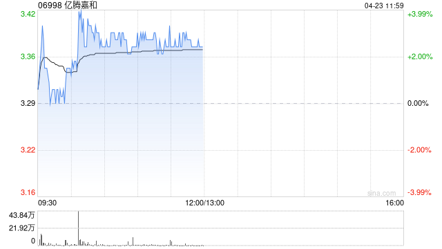 亿腾嘉和早盘涨超3% 于2026年AACR年会公布四特异性抗体EDP001临床前研究数据