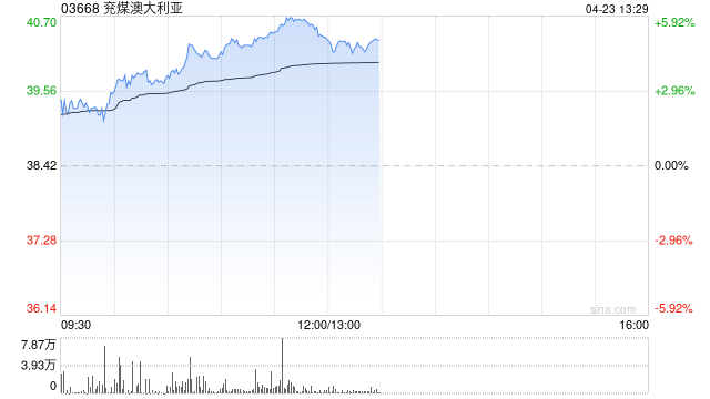 煤炭股午后逆势上扬 兖煤澳大利亚及兖矿能源均涨超4%