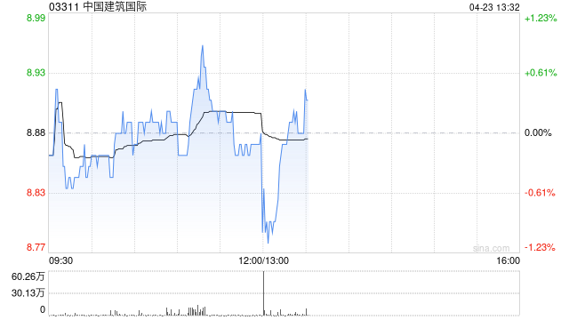 中国建筑国际第一季度经营溢利及应占合营企业盈利合共约35.84亿元 同比减少9.57%