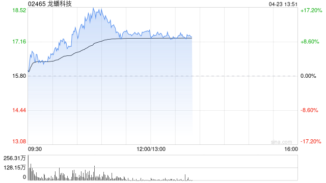 龙蟠科技早盘涨超13% 公司锁定西澳Manna锂矿未来十年的稳定供货