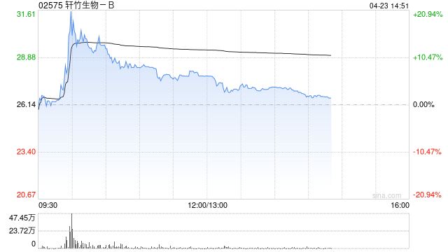 轩竹生物-B午前涨超6% NG-350A临床1b期FORTRESS研究结果于2026年AACR公布