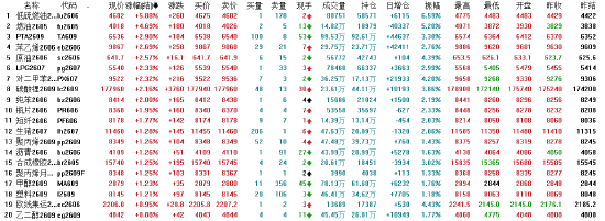 收评：国内期货主力合约涨跌互现 低硫燃油涨超5%