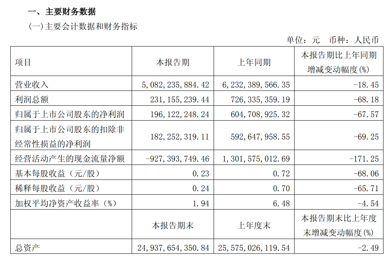 一季度净利润大降近七成，爱玛科技盘中跌停