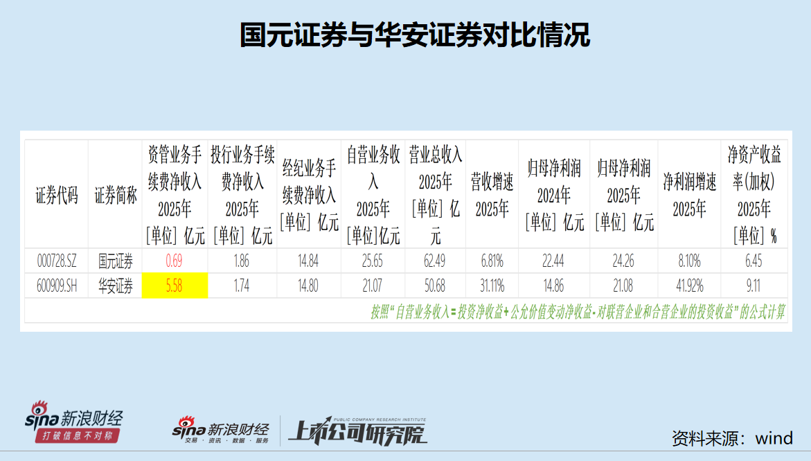 国元证券去年营收、净利润皆跑输行业 多项数据远逊华安证券 特色化之路渐行渐远？