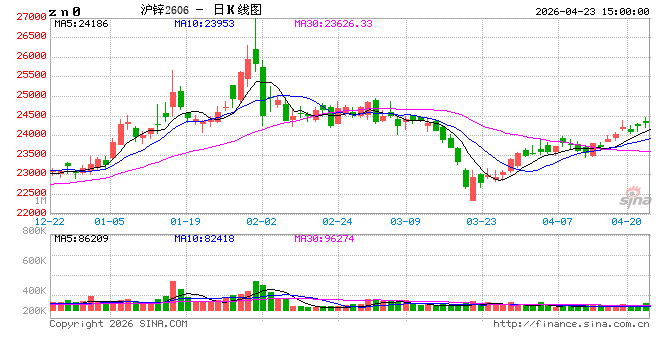 长江有色：23日锌价续涨 今日现货交投无亮点